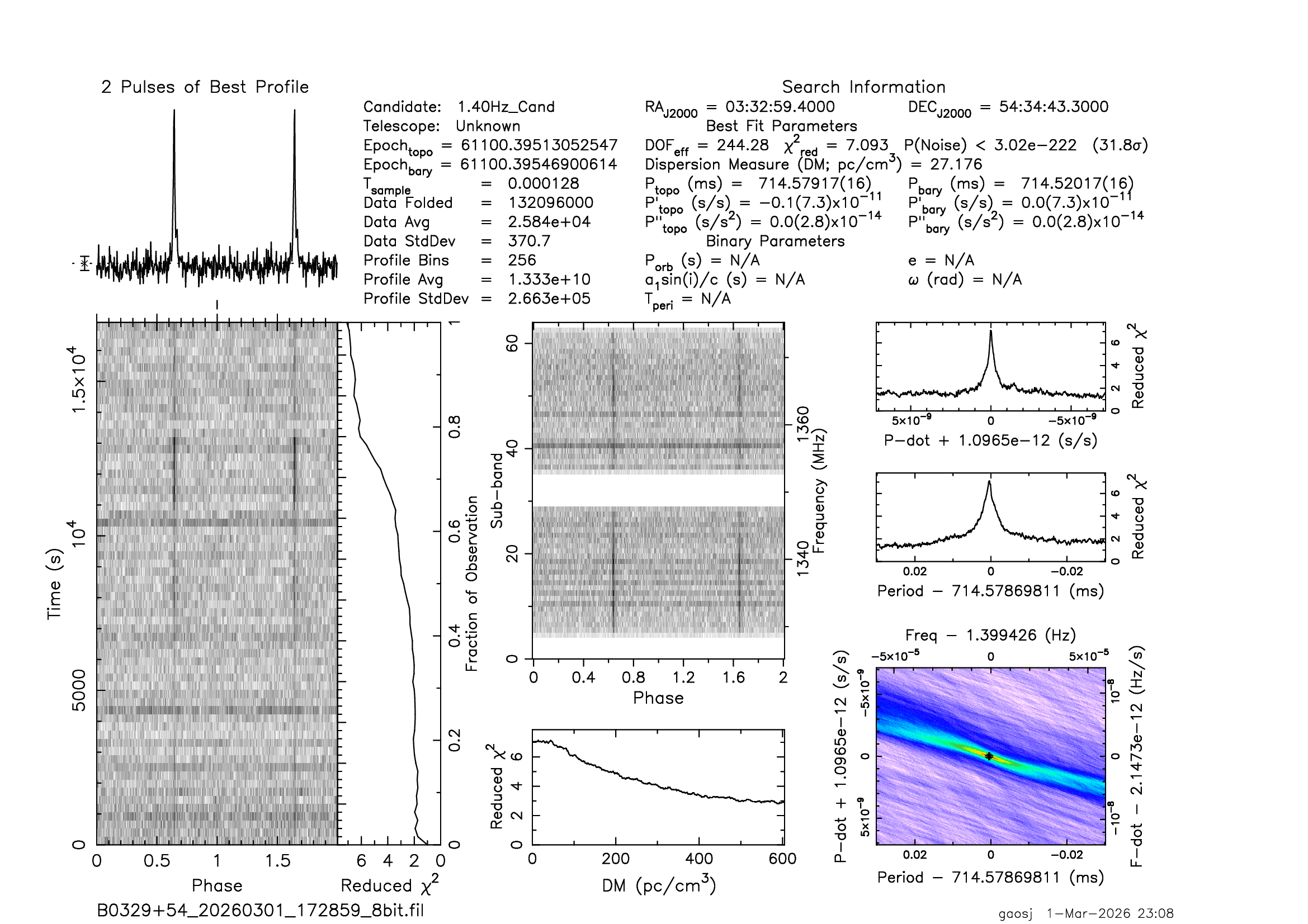 PRESTO prepfold detection figure for PSR B0329+54
