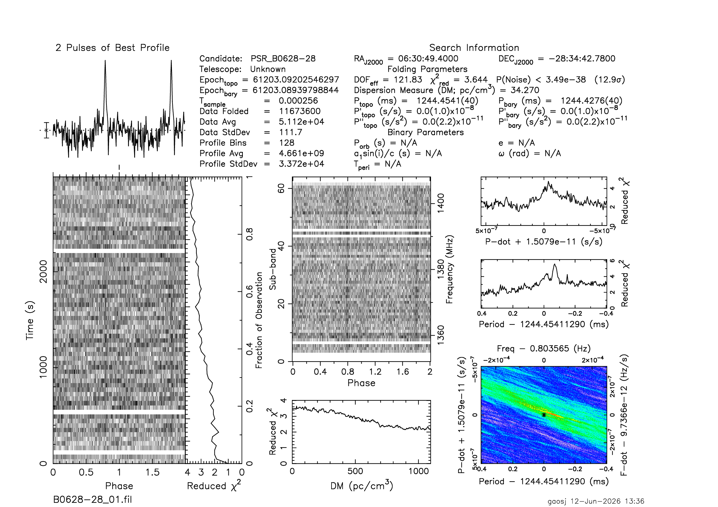 PRESTO prepfold detection figure for PSR B0628-28