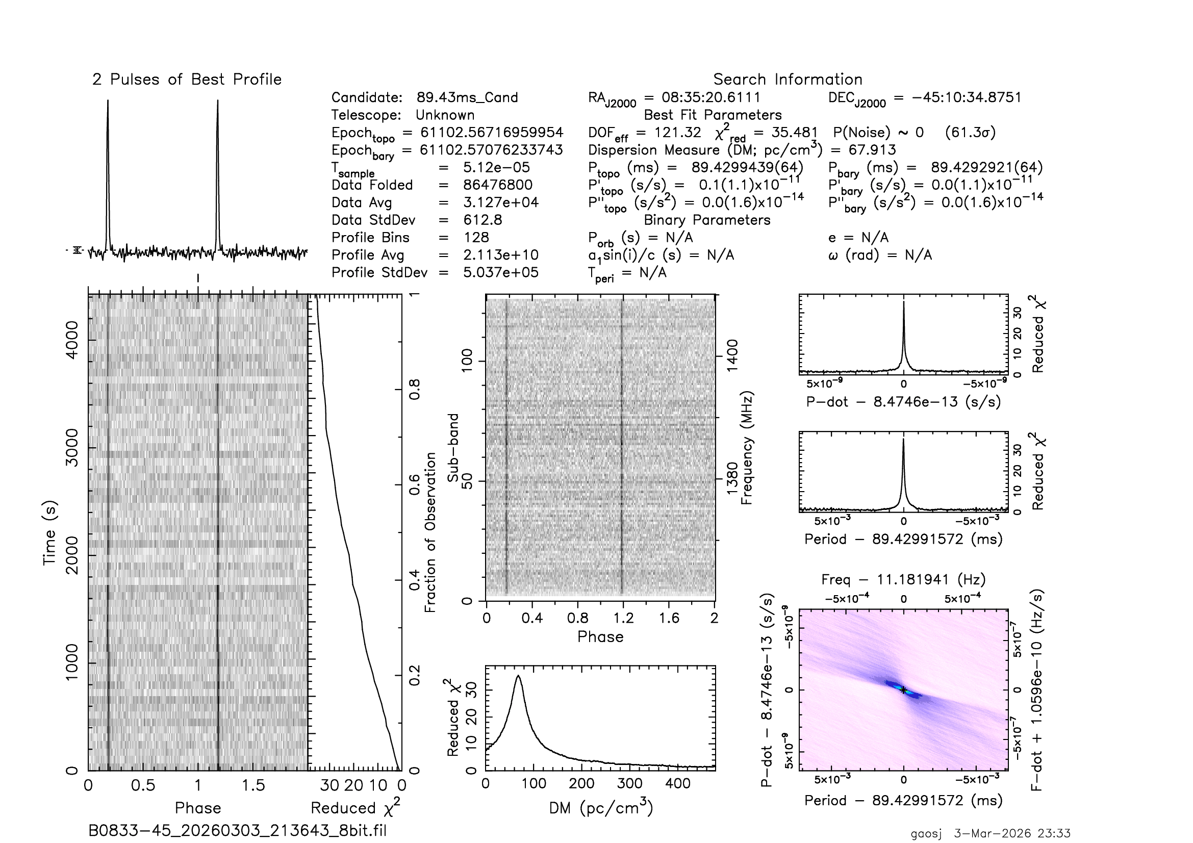 PRESTO prepfold detection figure for the Vela pulsar PSR B0833-45