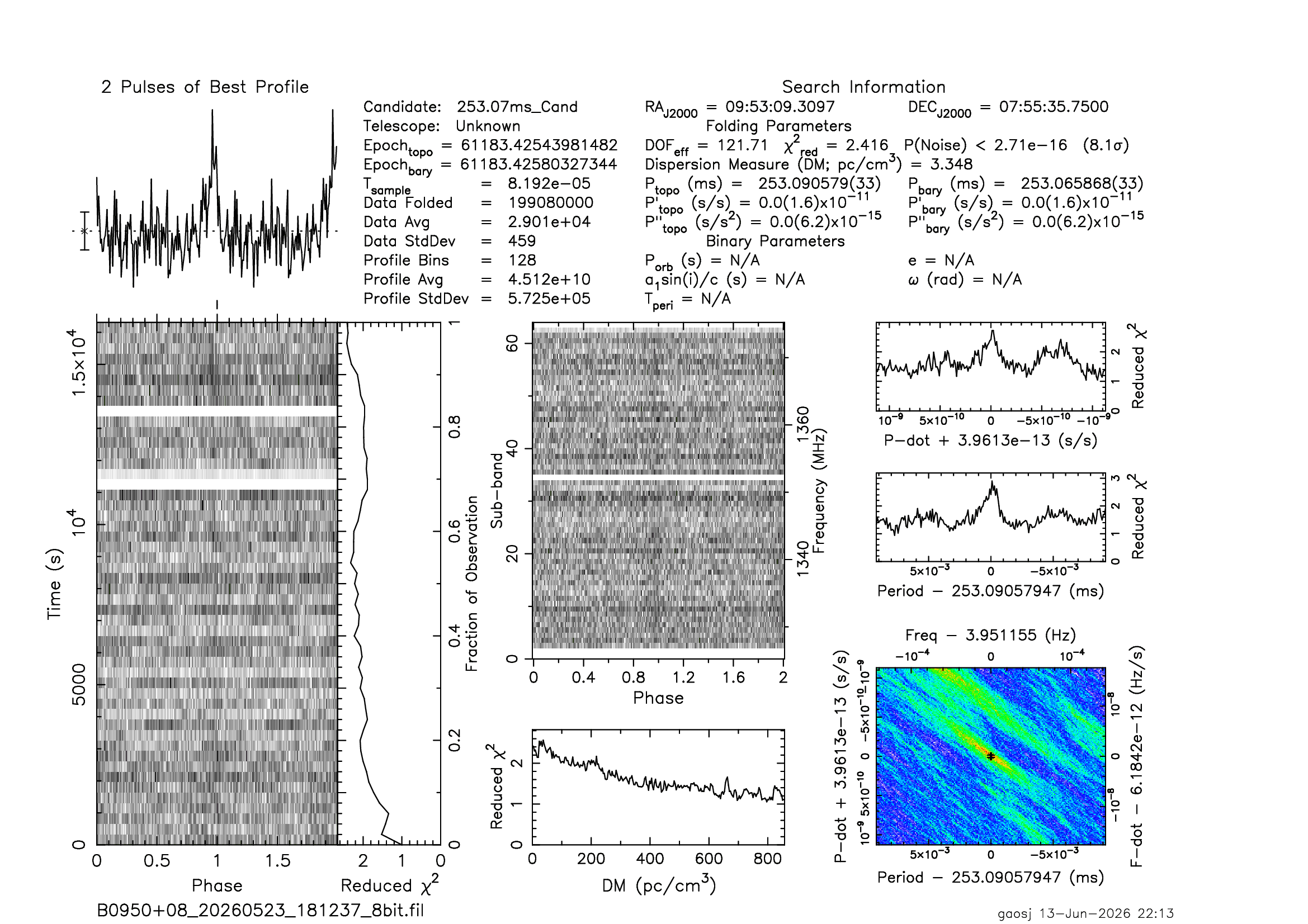 Folded detection figure for weak pulsar PSR B0950+08