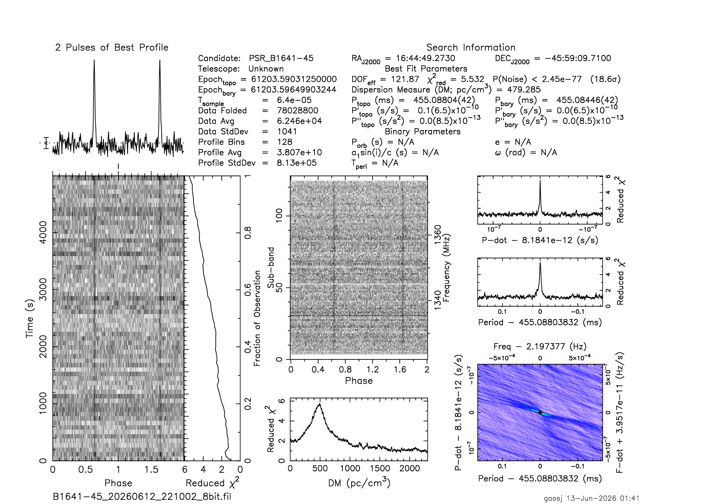 PRESTO prepfold detection figure for PSR B1641-45