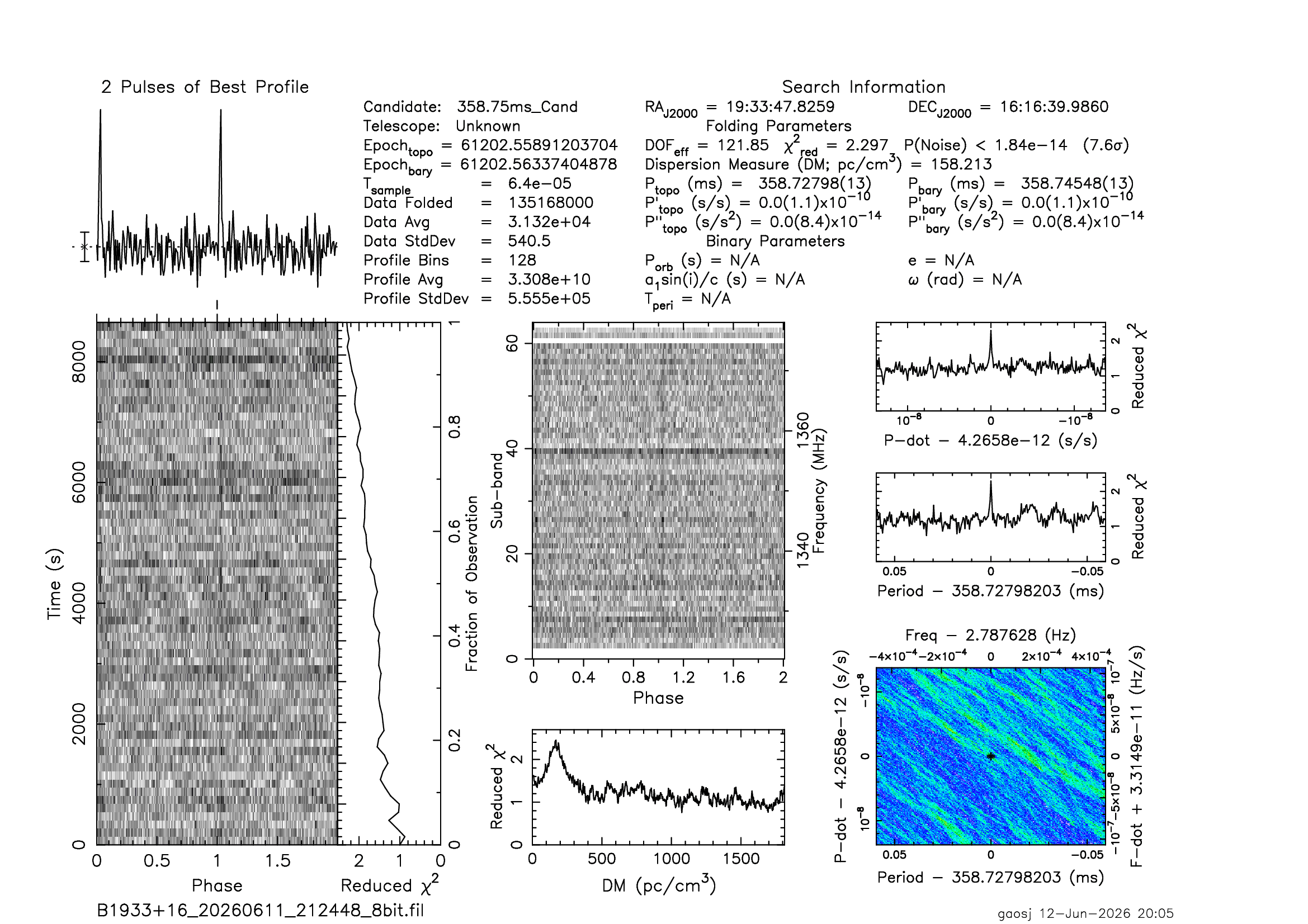 PRESTO prepfold detection figure for PSR B1933+16