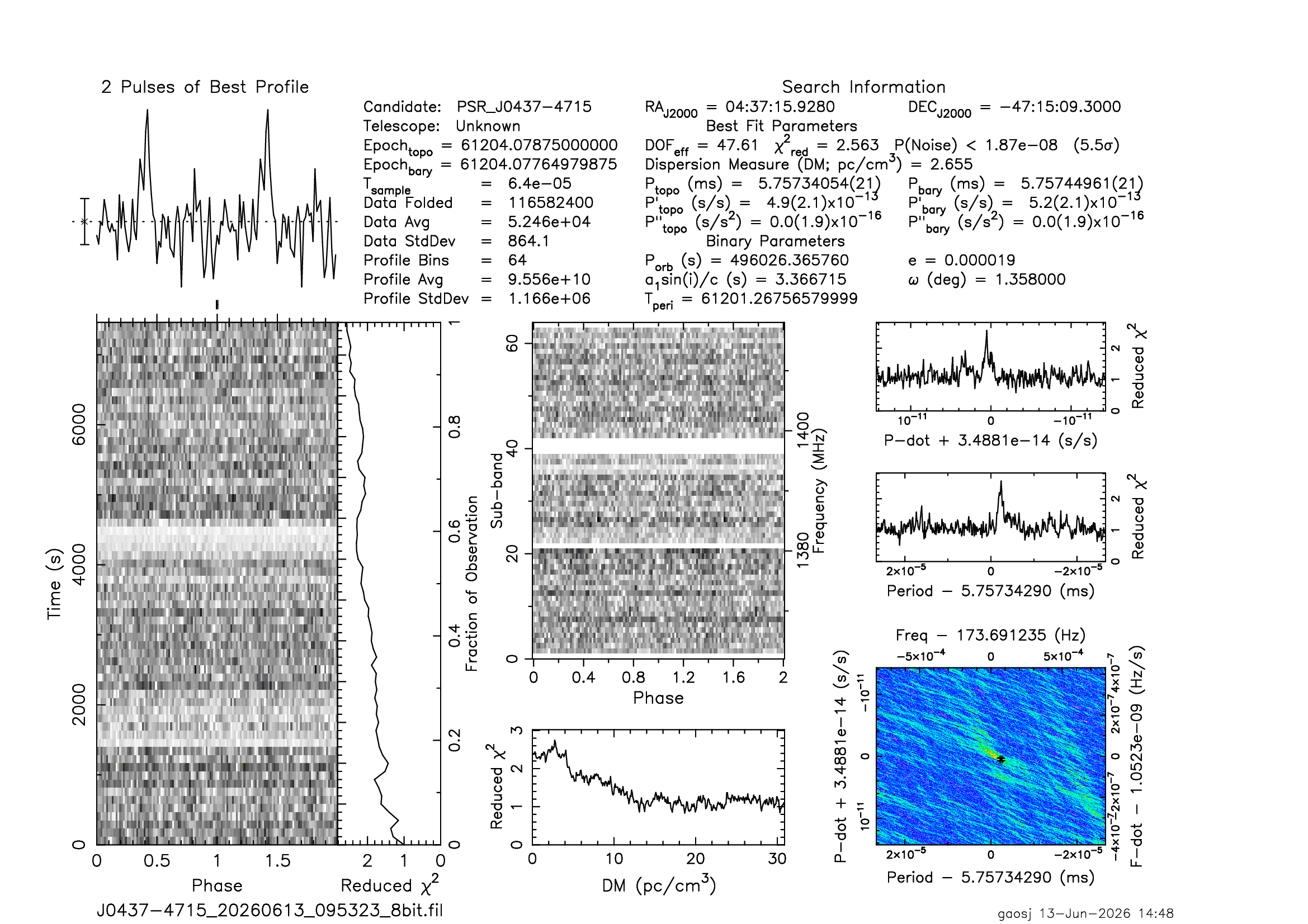 PRESTO prepfold detection figure for PSR J0437-4715