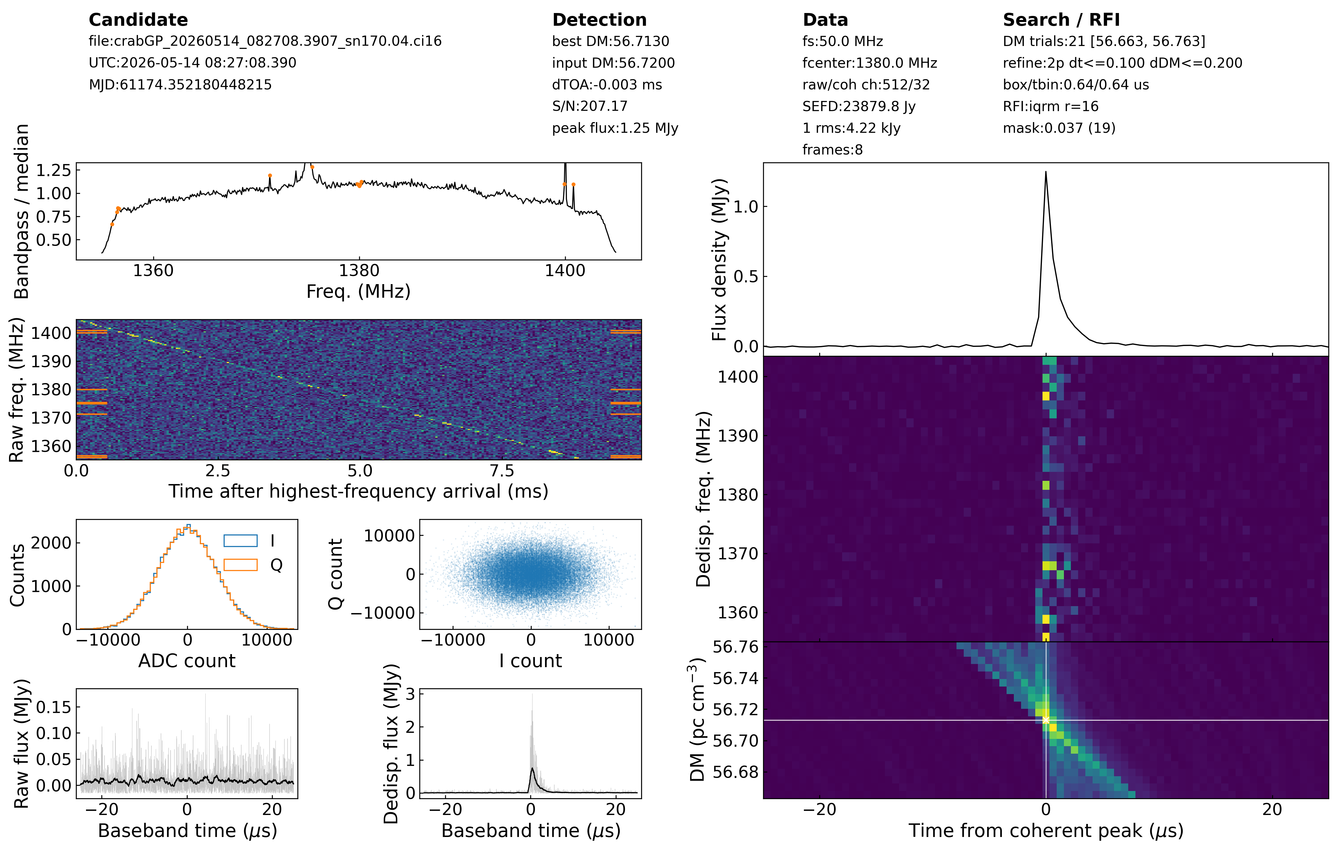 Detected giant pulses from the Crab pulsar PSR B0531+21